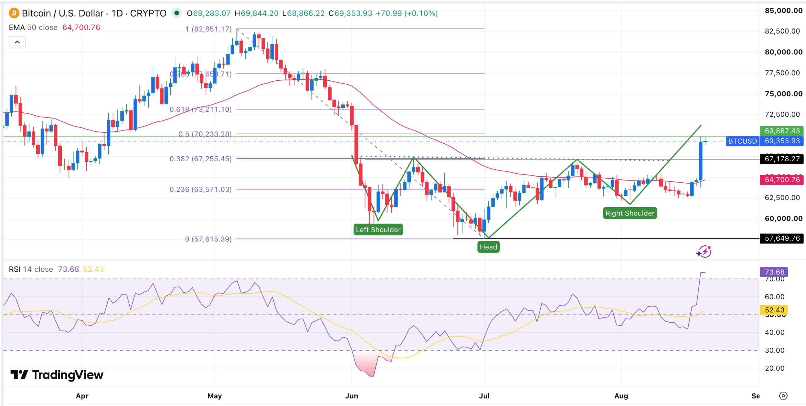Bitcoin price chart | Source: TradingView