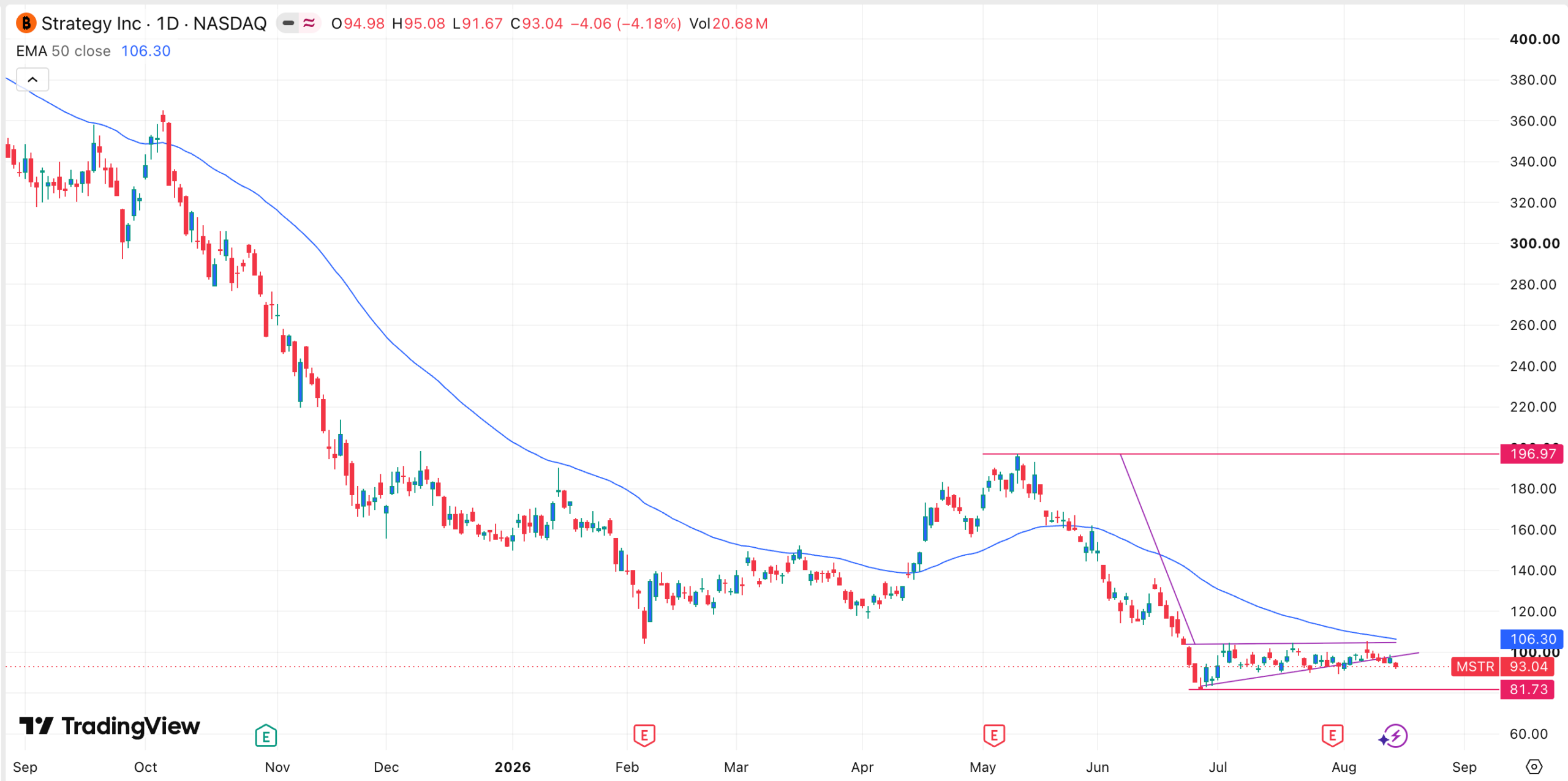 MSTR stock chart | Source: TradingView
