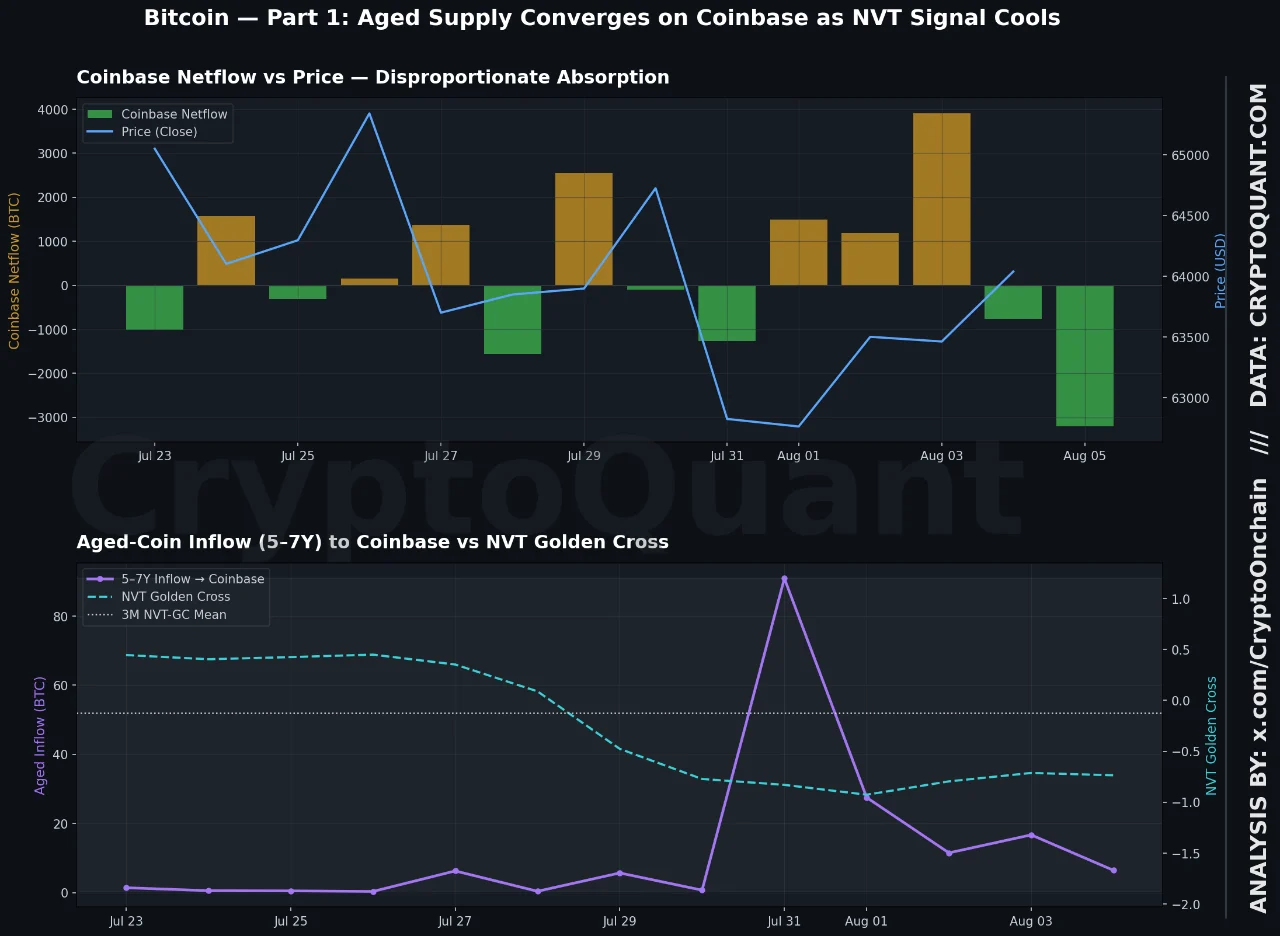 Bitcoin Aged Supply converges on Coinbase as NVT Signal cools. Source: X