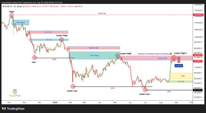 BTC/USD-Kurschart. Quelle: Crypto Patel