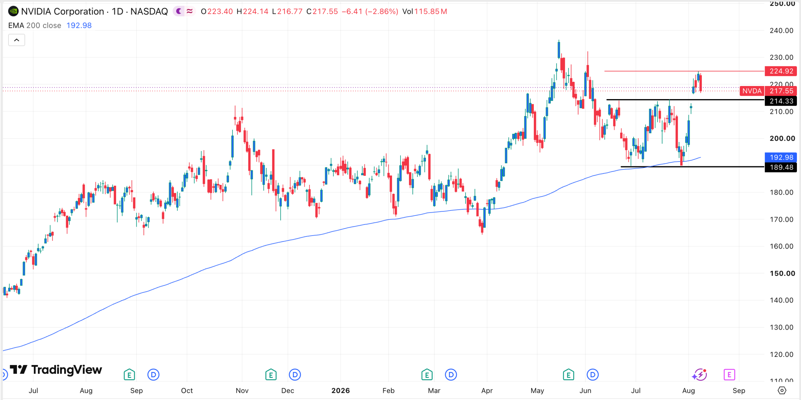 NVDA stock chart | Source: TradingView