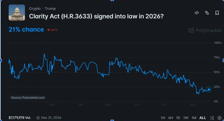 CLARITY Act News | Source: Polymarket Data