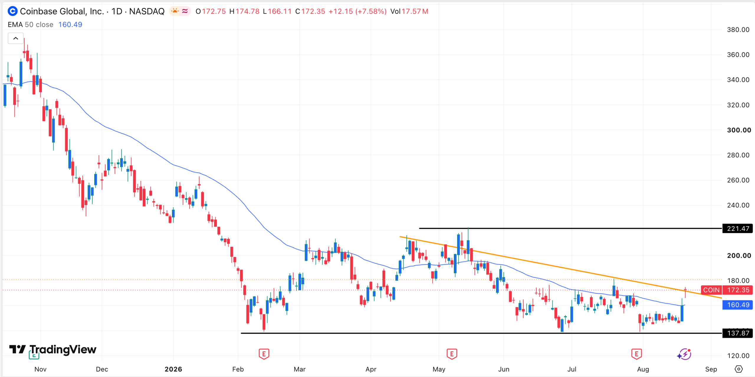 COIN stock chart | Source: TradingView