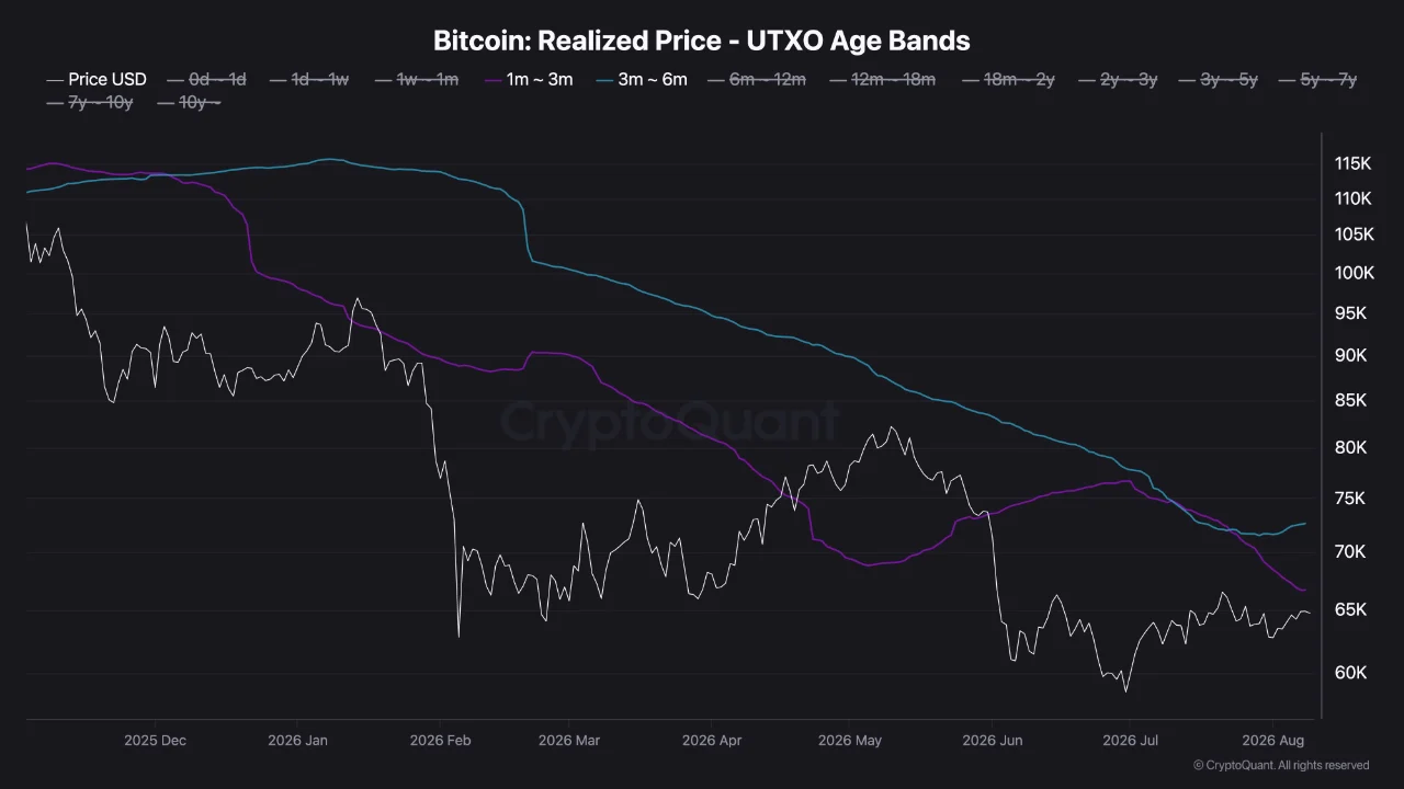 BTC Realized Price UTXO Age Bands. Source: CryptoQuant