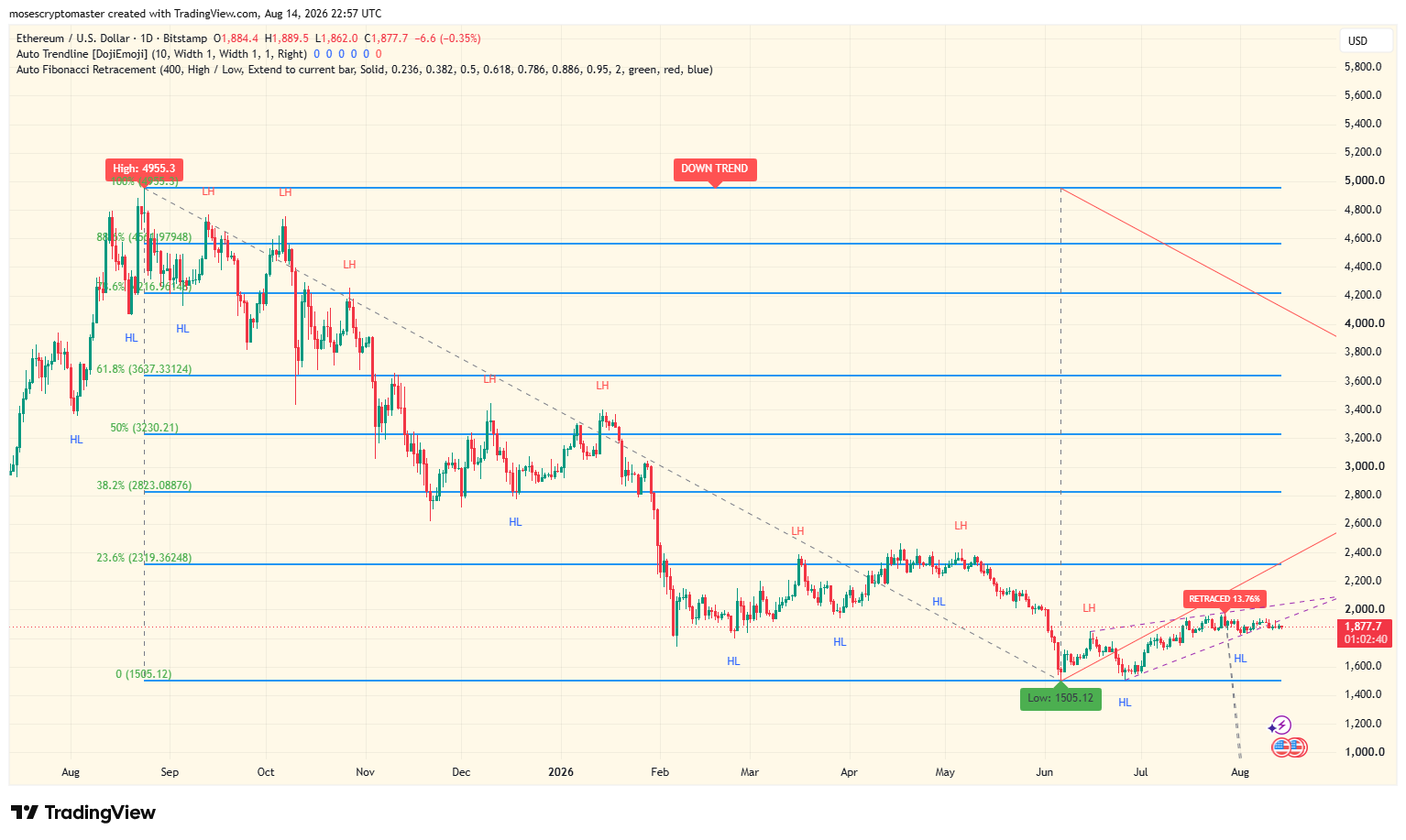 ETH/USD price chart. Source: TradingView