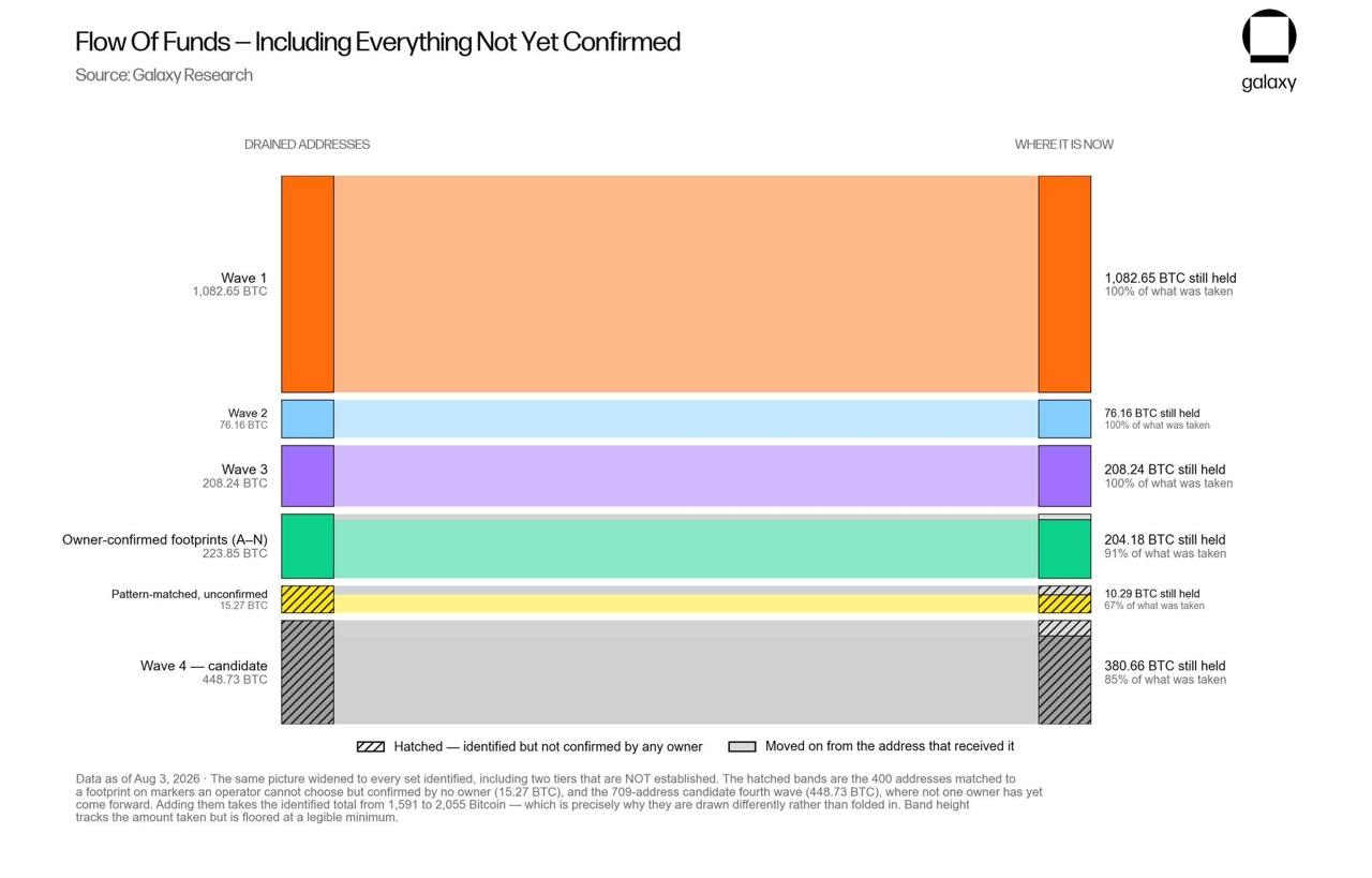 Flow of funds Stolen From Coldcard Wallets (Source: Galaxy Research)