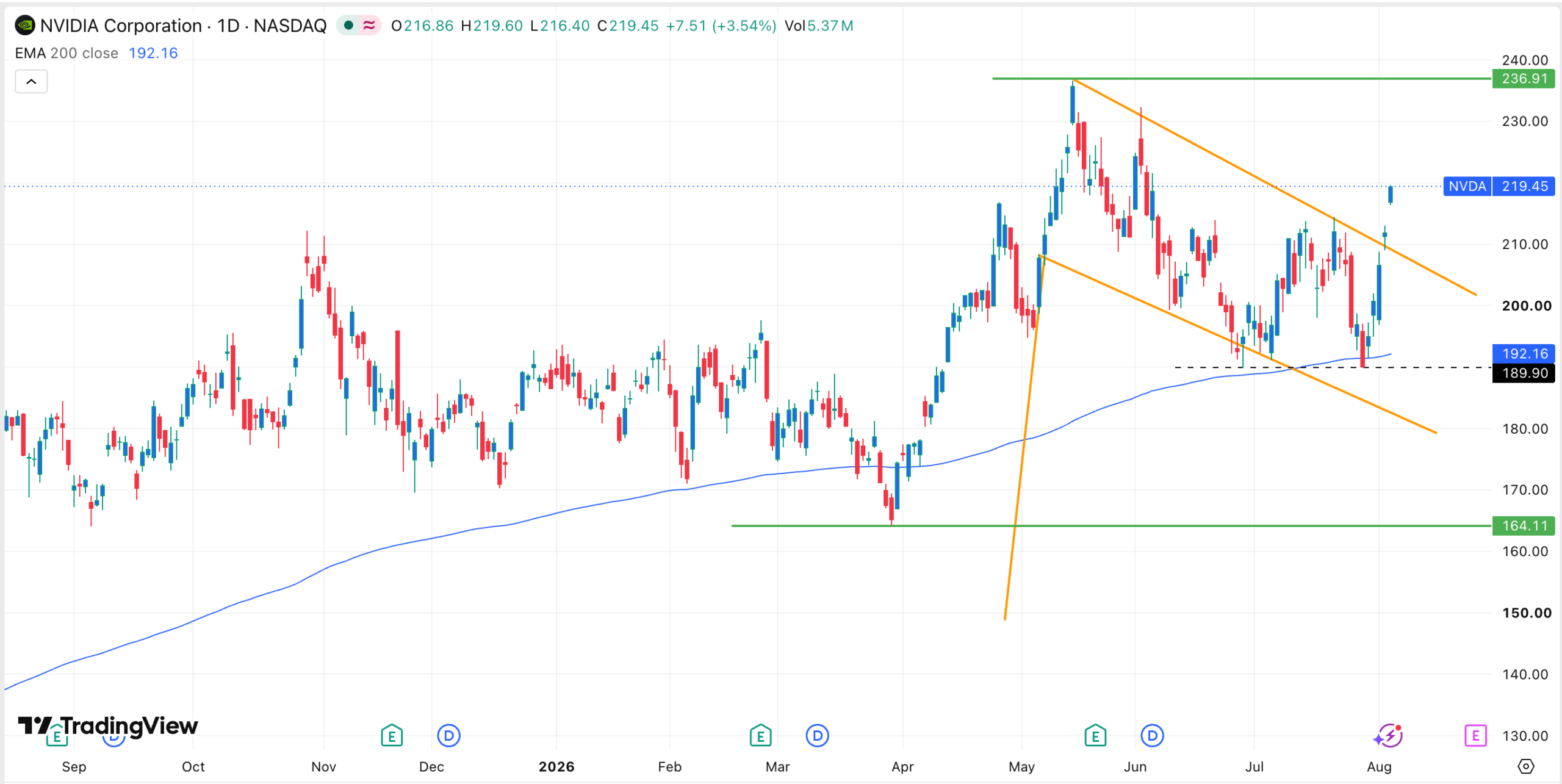 Nvidia stock chart | Source: TradingView