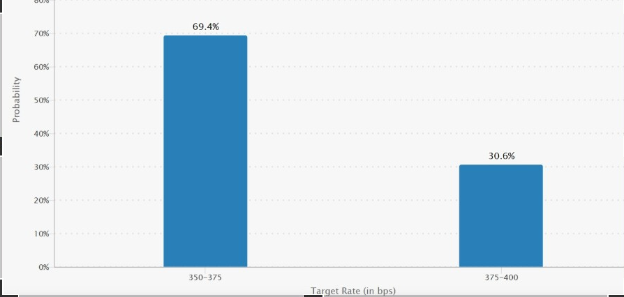 Federal Reserve Rate | Source: CME FedWatch
