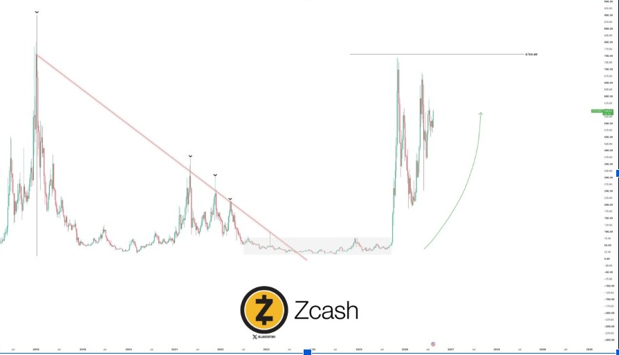 ZECUSD | Source: X