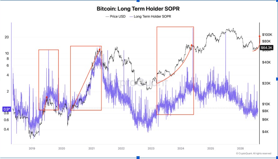 Bitcoin long-term holders' spent output profit ratio | Source: CryptoQuant