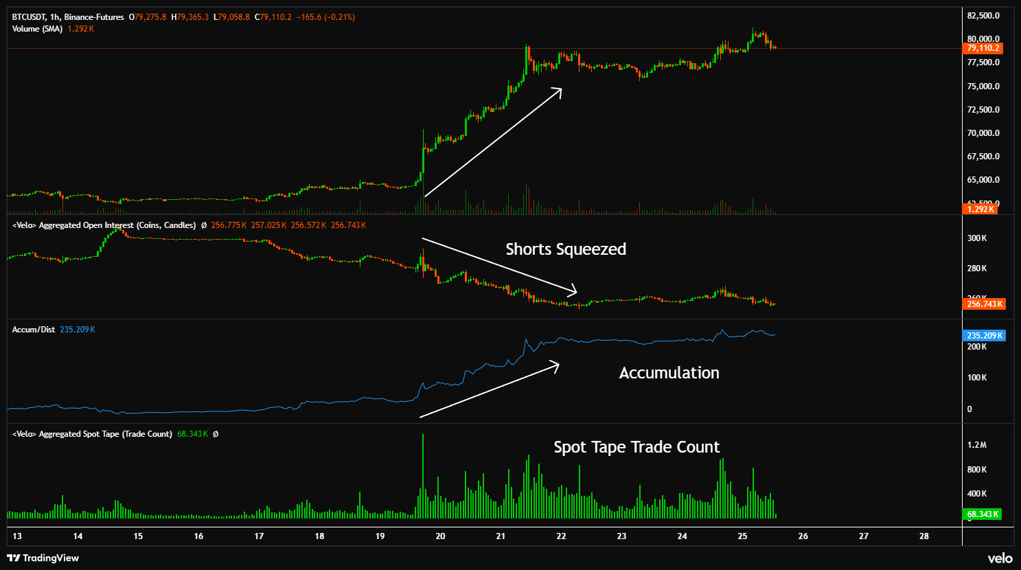 Bitcoin short squeeze | Source: Daan crypto trades