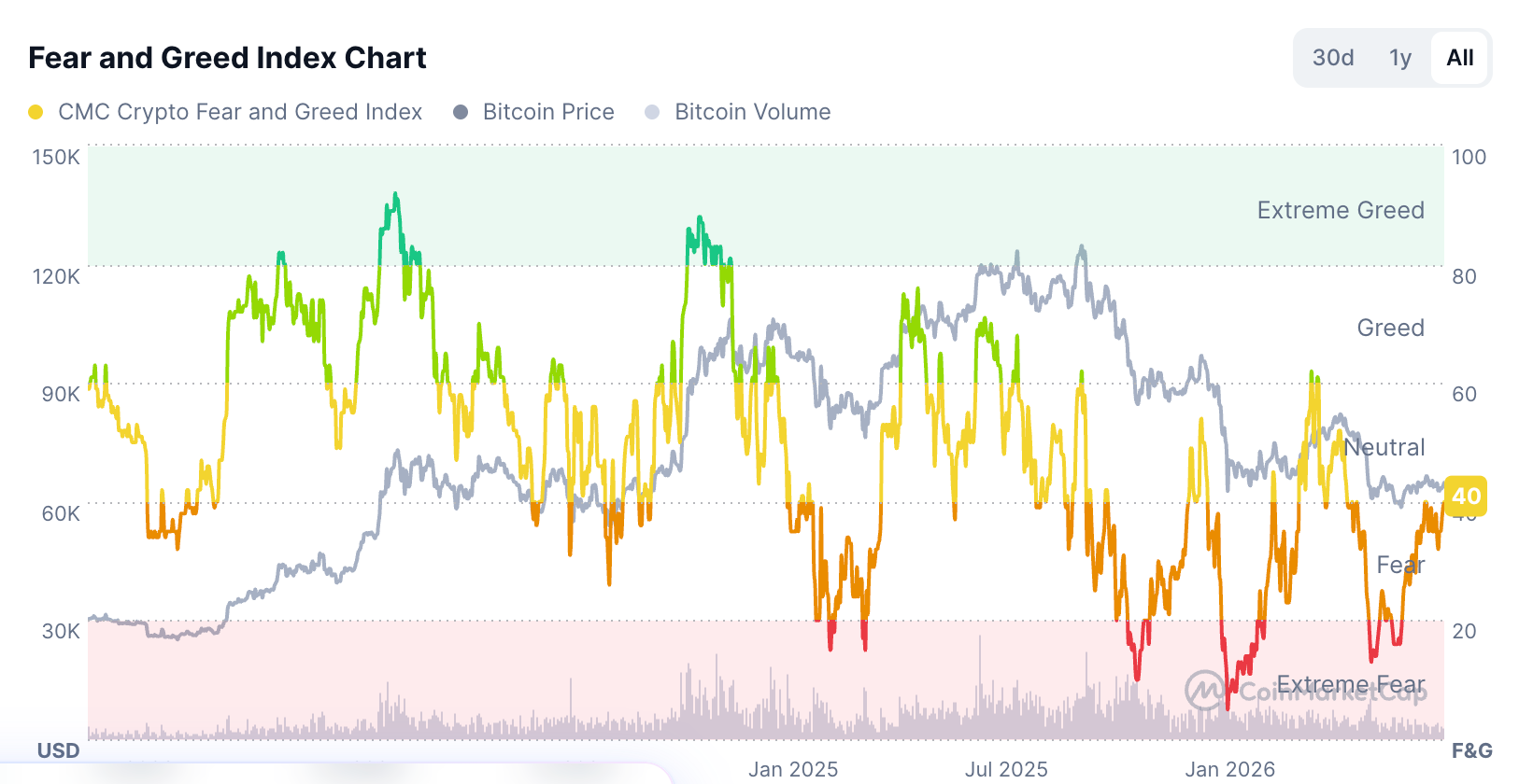ดัชนีความกลัวและความโลภในคริปโตเคอร์เรนซี | ที่มา: TradingView