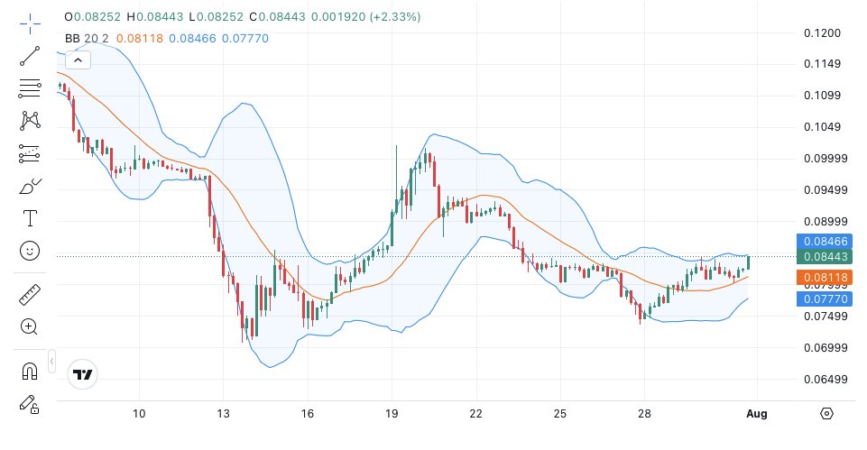 Pi coin chart setup | Source: Kim H. Wong