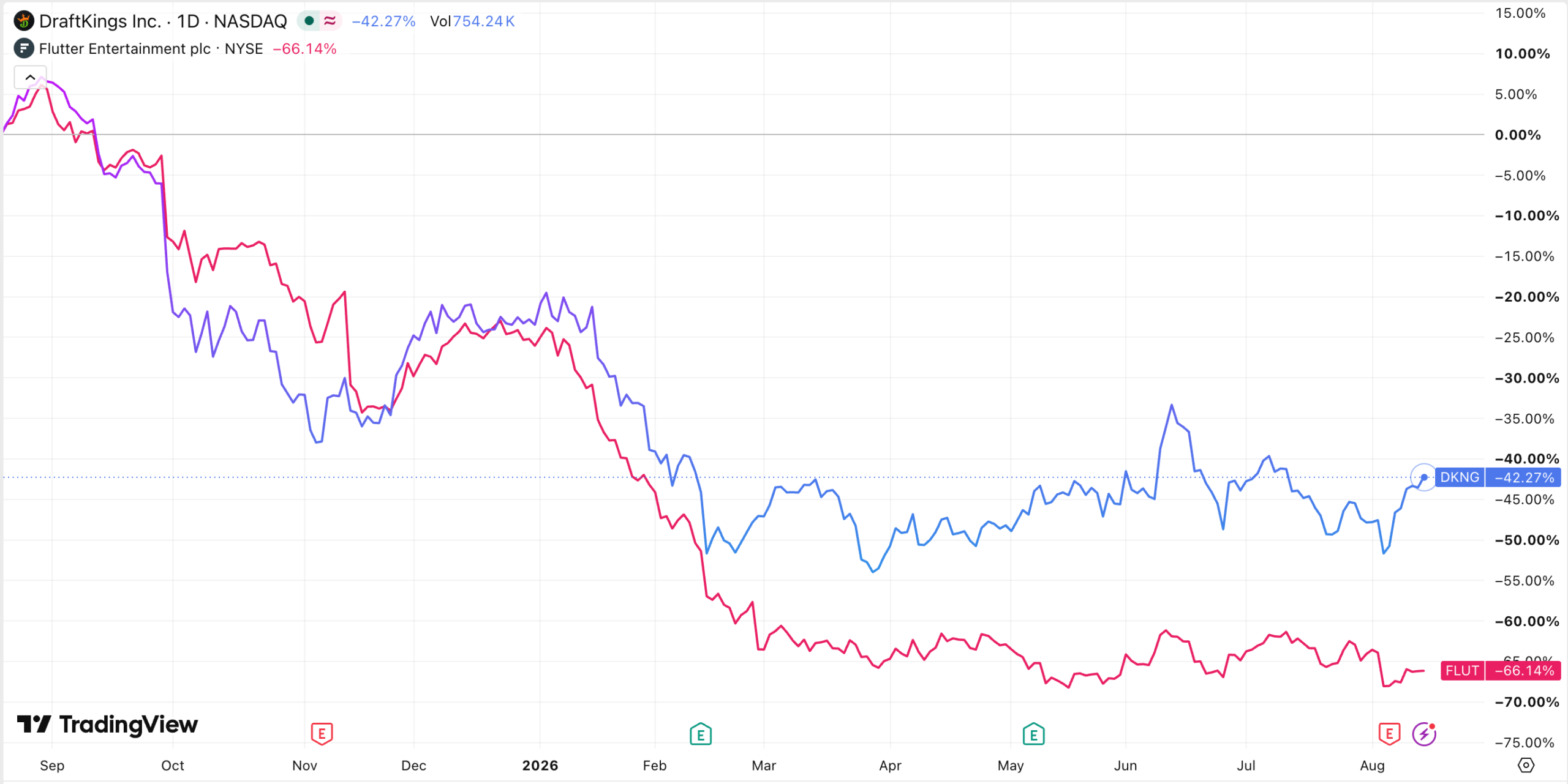 DraftKings and Flutter Entertainment stocks | Source: TradingView