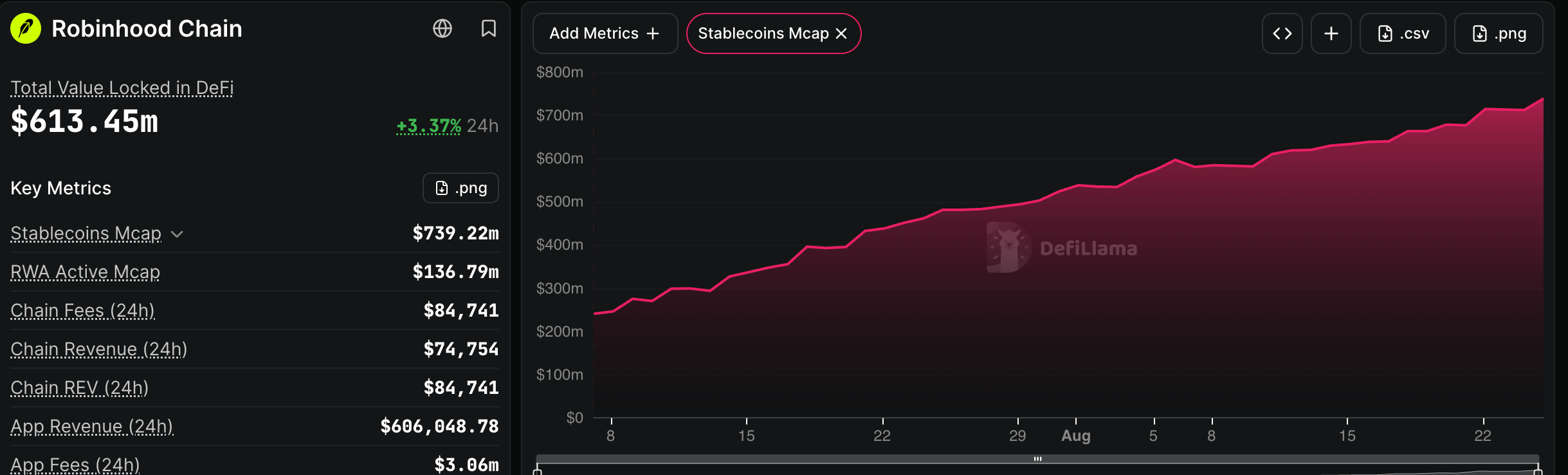 Robinhood Chain stablecoin supply | Source: DeFi Llama