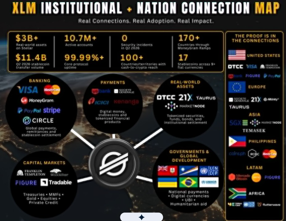 XLM Institutional and Nation Connection Map | Source: X Finance Bull, X