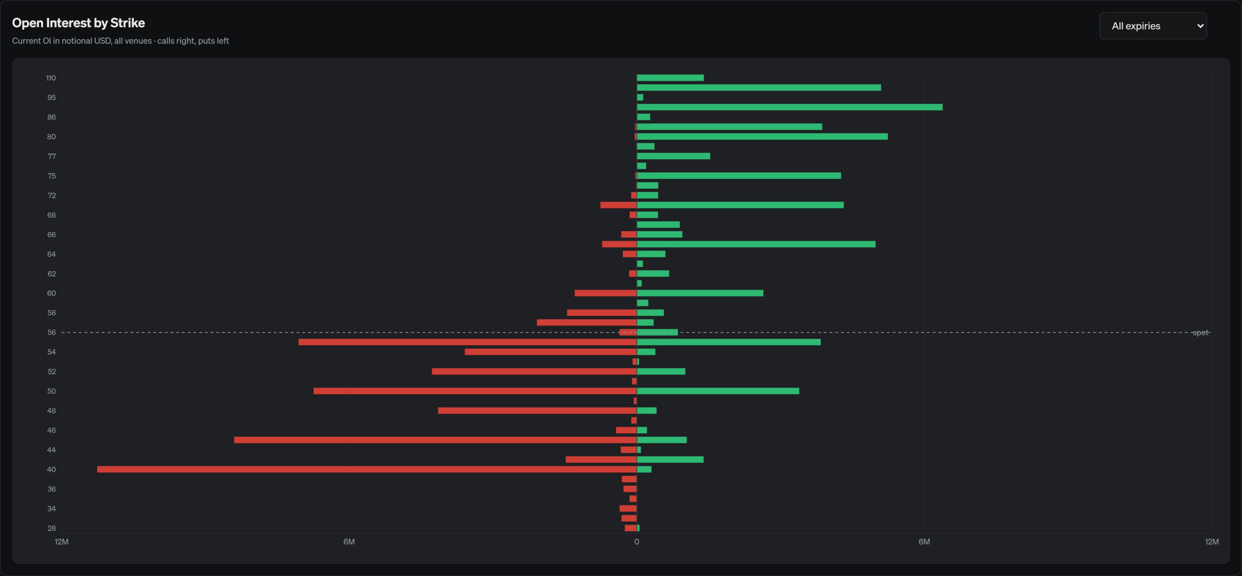 Open interest by strike in HYPE. (Source: Delphi Digital)