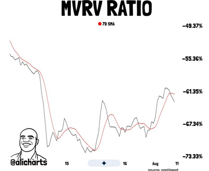 ADA MVRV Ratio | Source: X