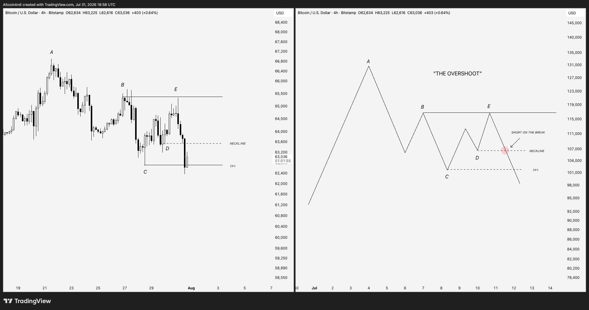 BTC price short setup | Source: Ardi, X