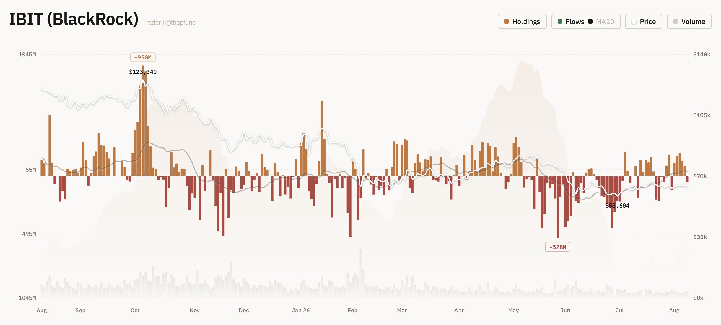 BlackRock Bitcoin ETF Abflüsse | Quelle: Trader T