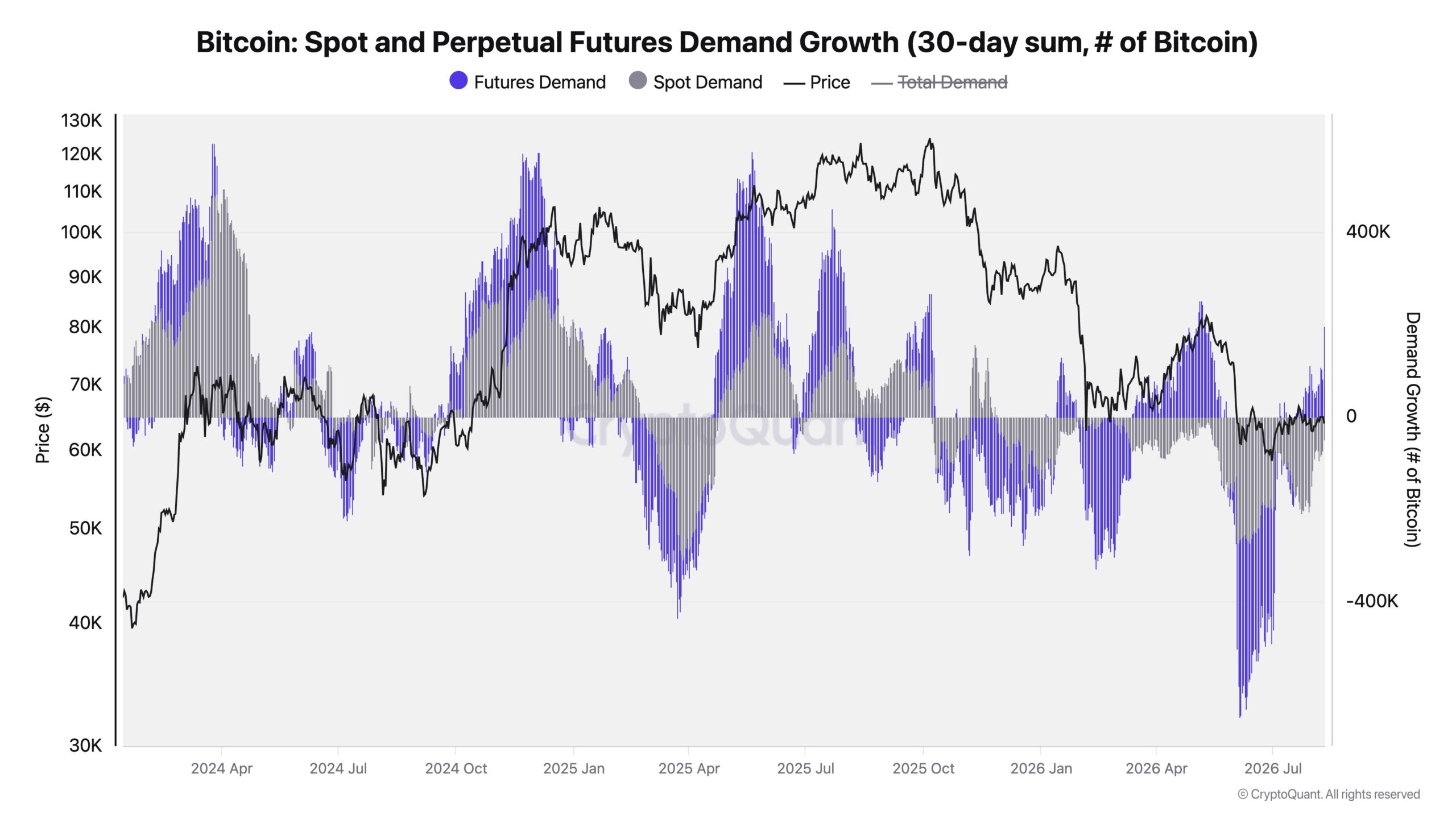 Bitcoin futures and spot demand | Source: CryptoQuant