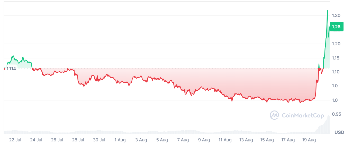 Le XRP a atteint aujourd'hui 1,3 dollar, son plus haut niveau depuis juin. (Source : CoinMarketCap)