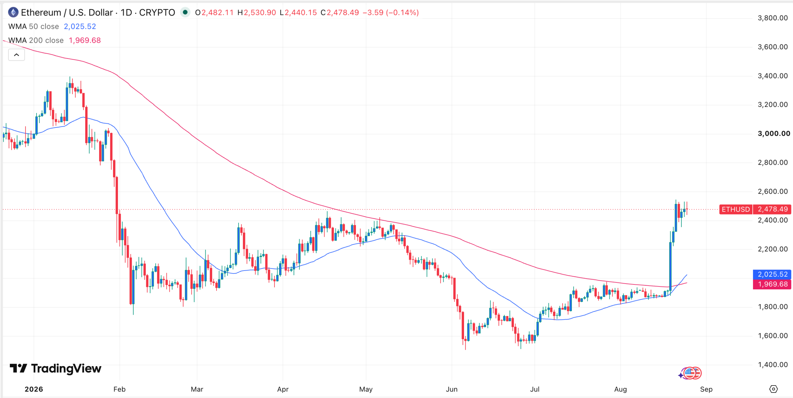 Gráfico de precios de ETH | Fuente: TradingView