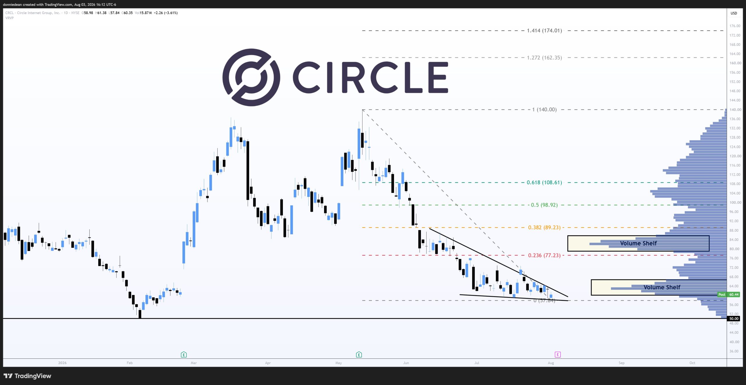 Circle stock price breakout | Source: Donald Dean