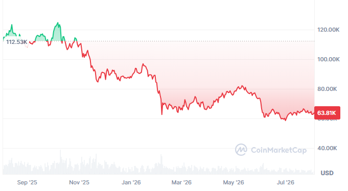 Évolution du cours du bitcoin au cours de l'année écoulée. Source : CoinMarketCap 
