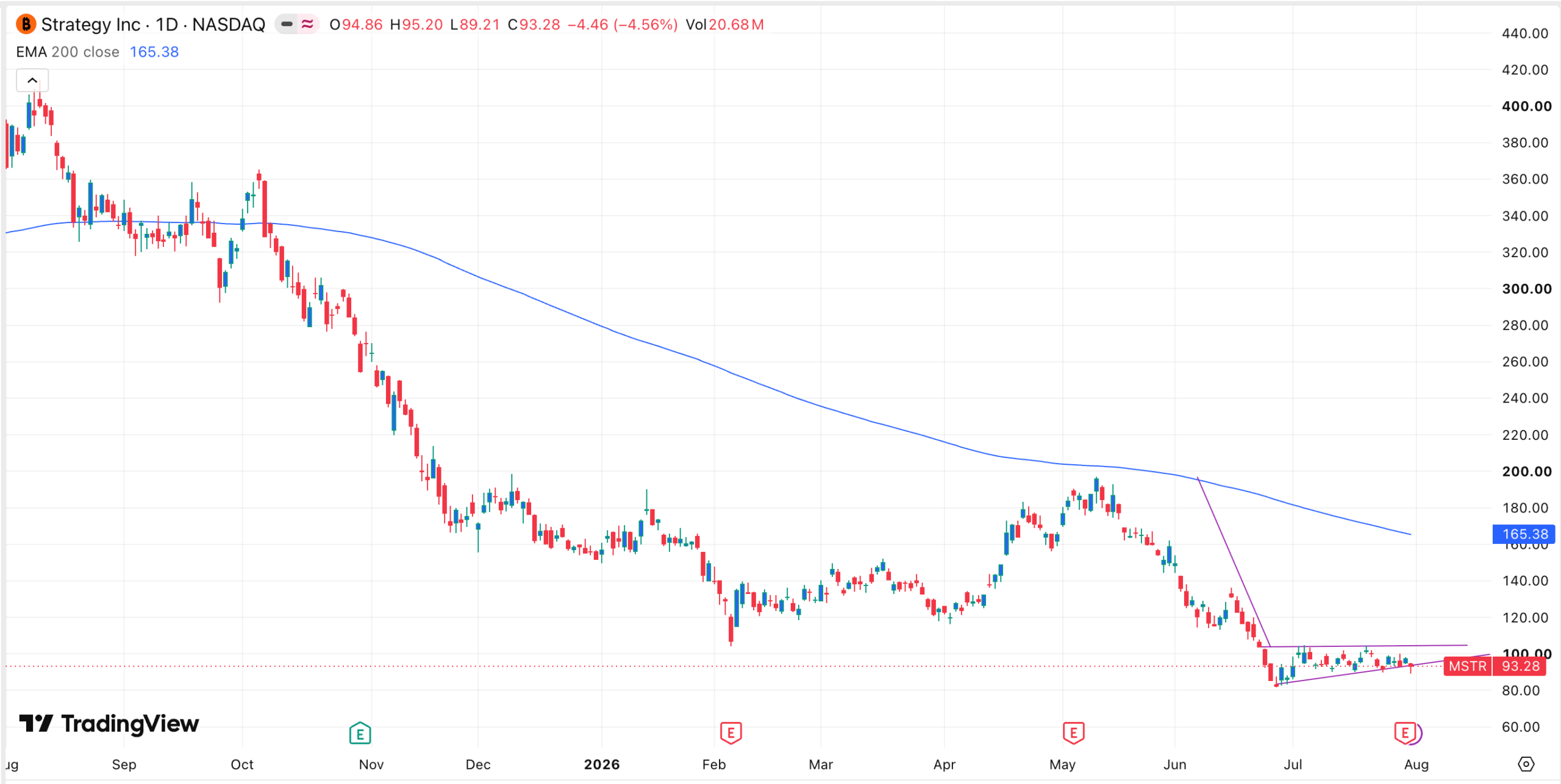 MSTR stock chart | Source: TradingView