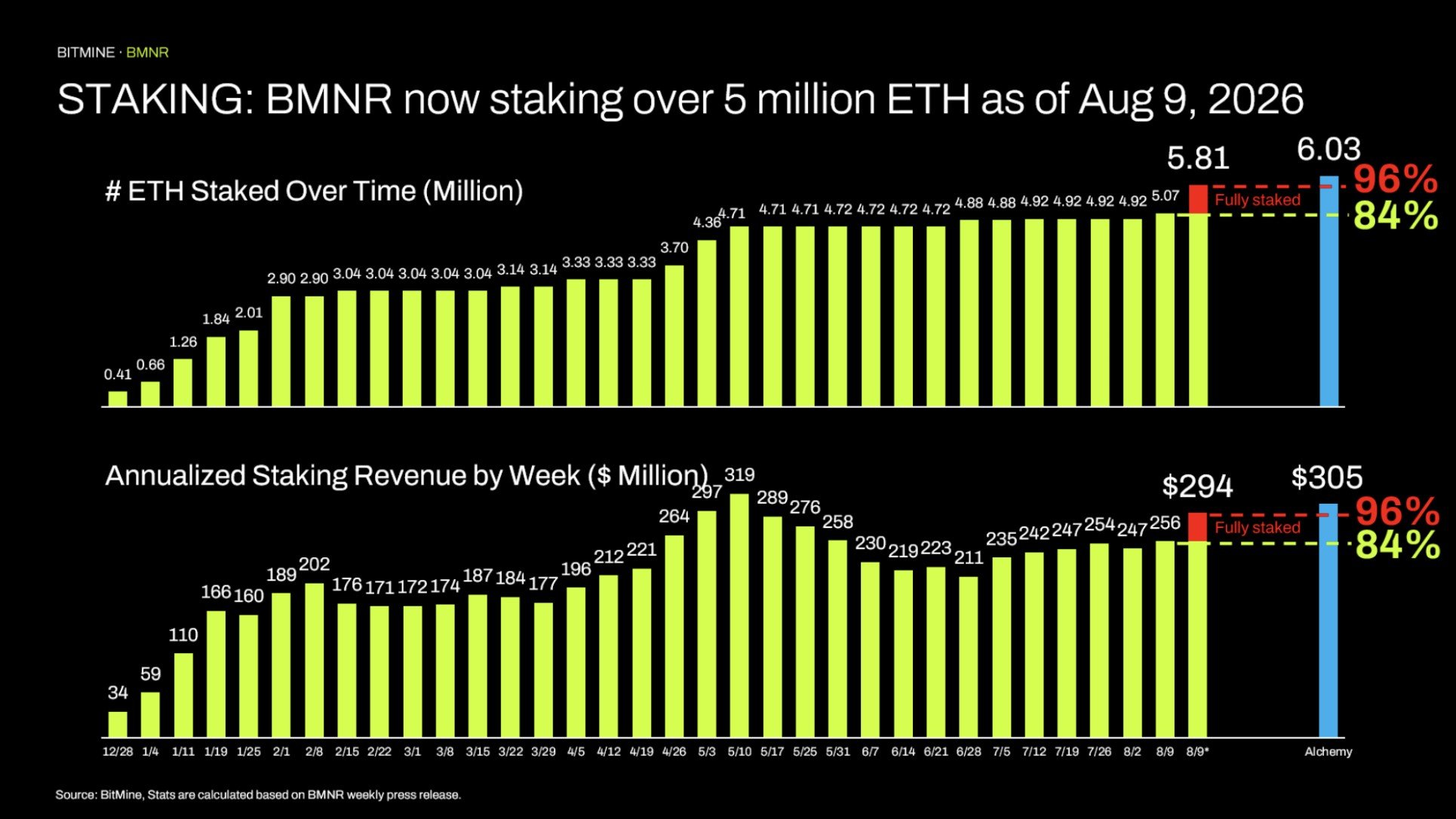 Bitmine staking and revenue | Source: BitMine