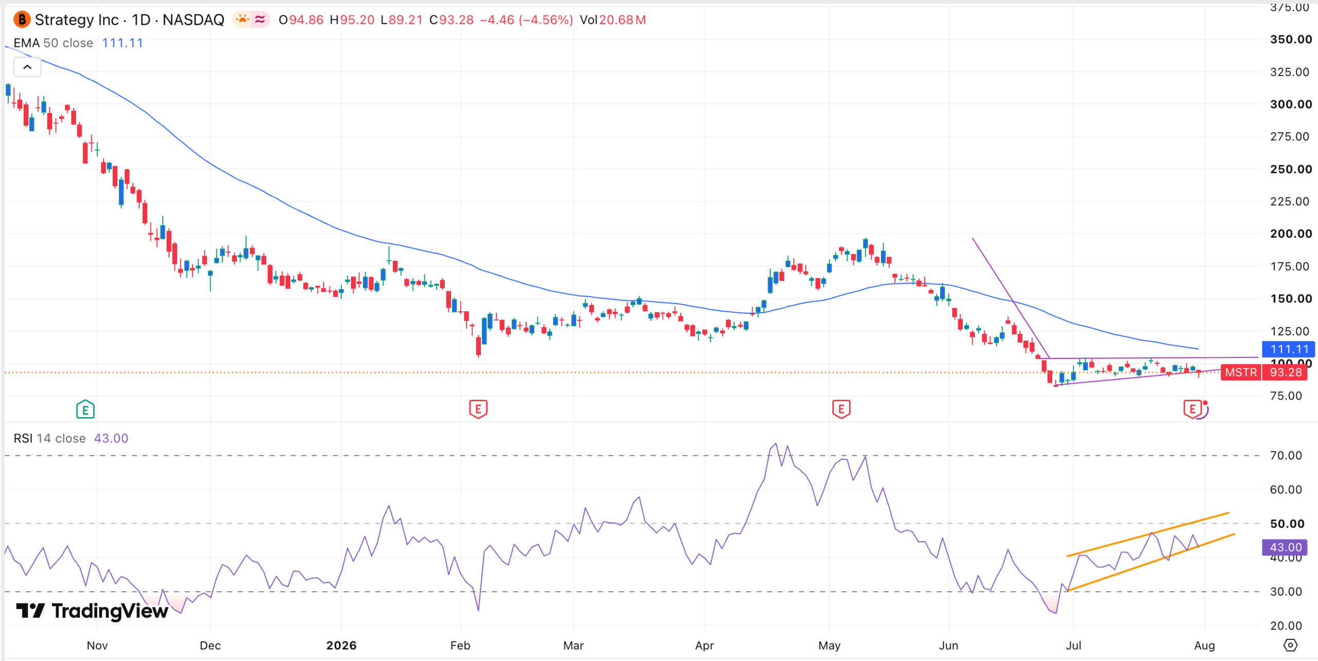 Gráfico de acciones de Estrategia | Fuente: TradingView