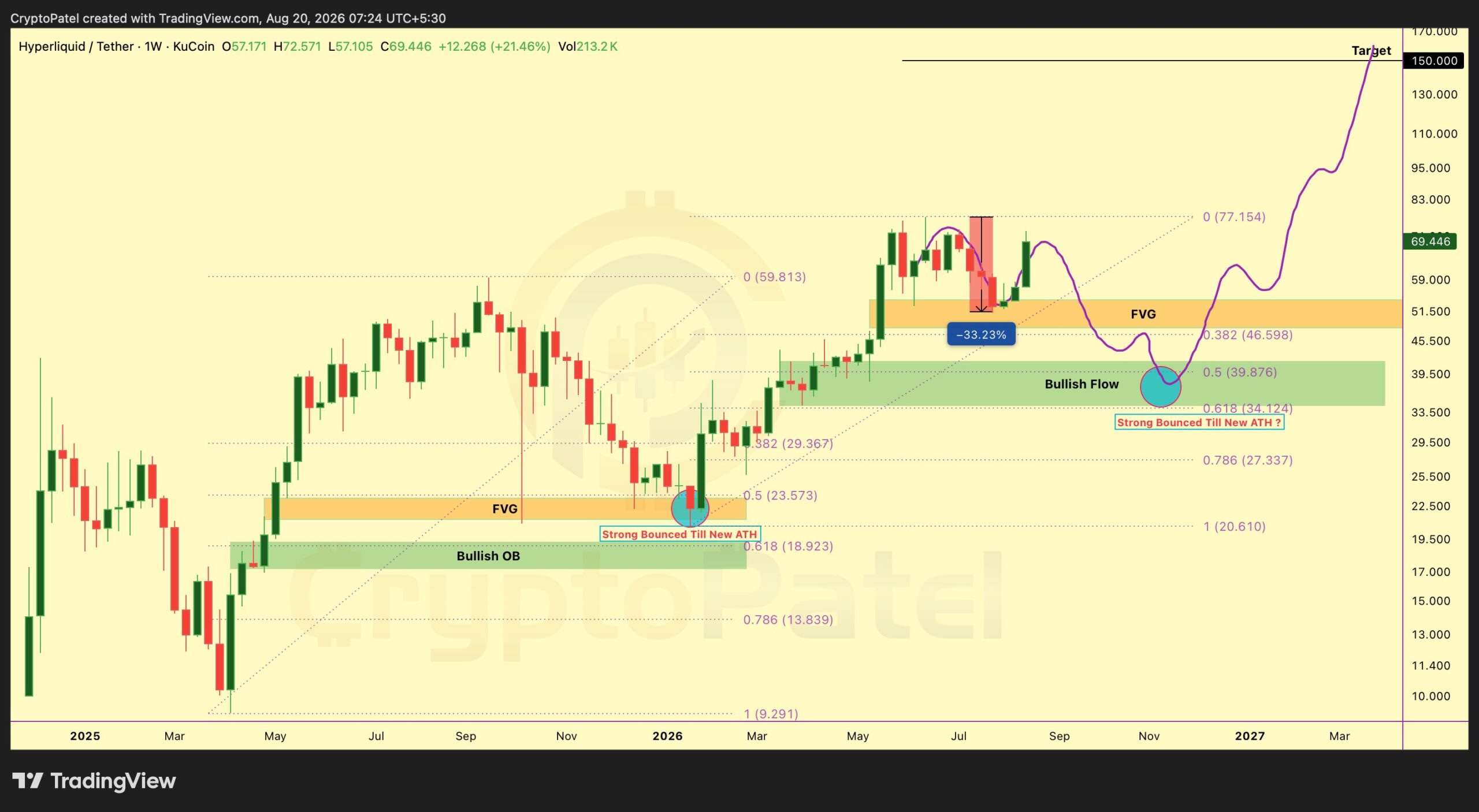 Hyperliquid HYPE price reversal | Source: CryptoPatel