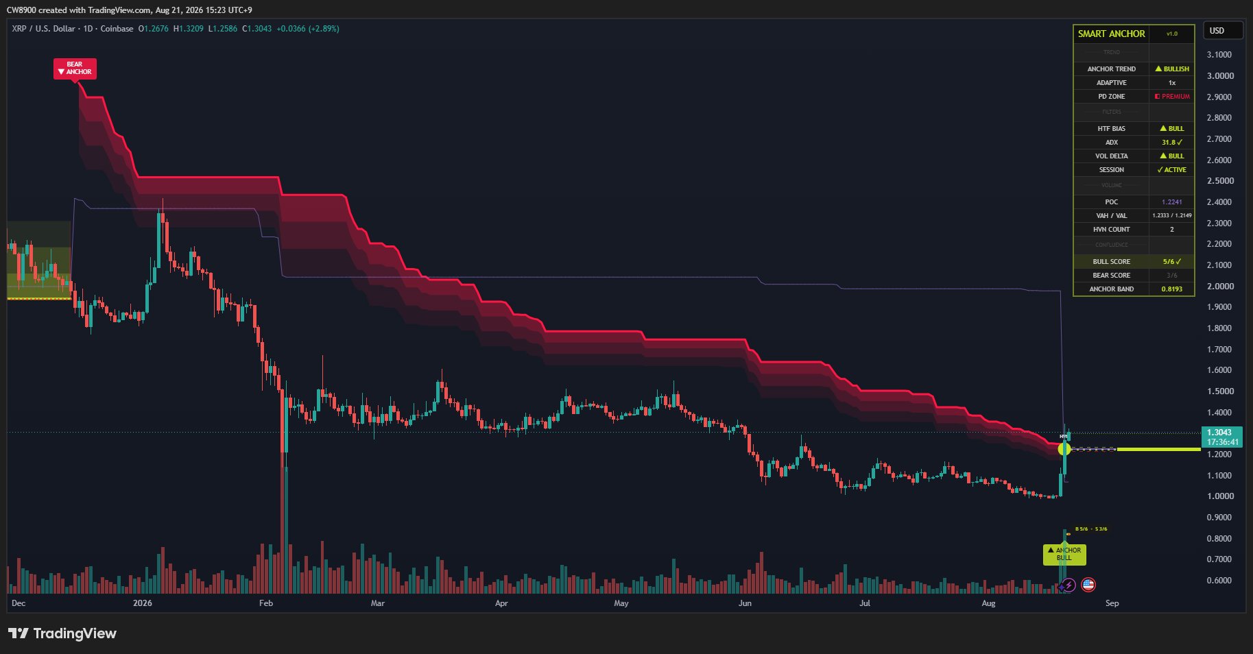 XRP price breaks resistance | Source: CW