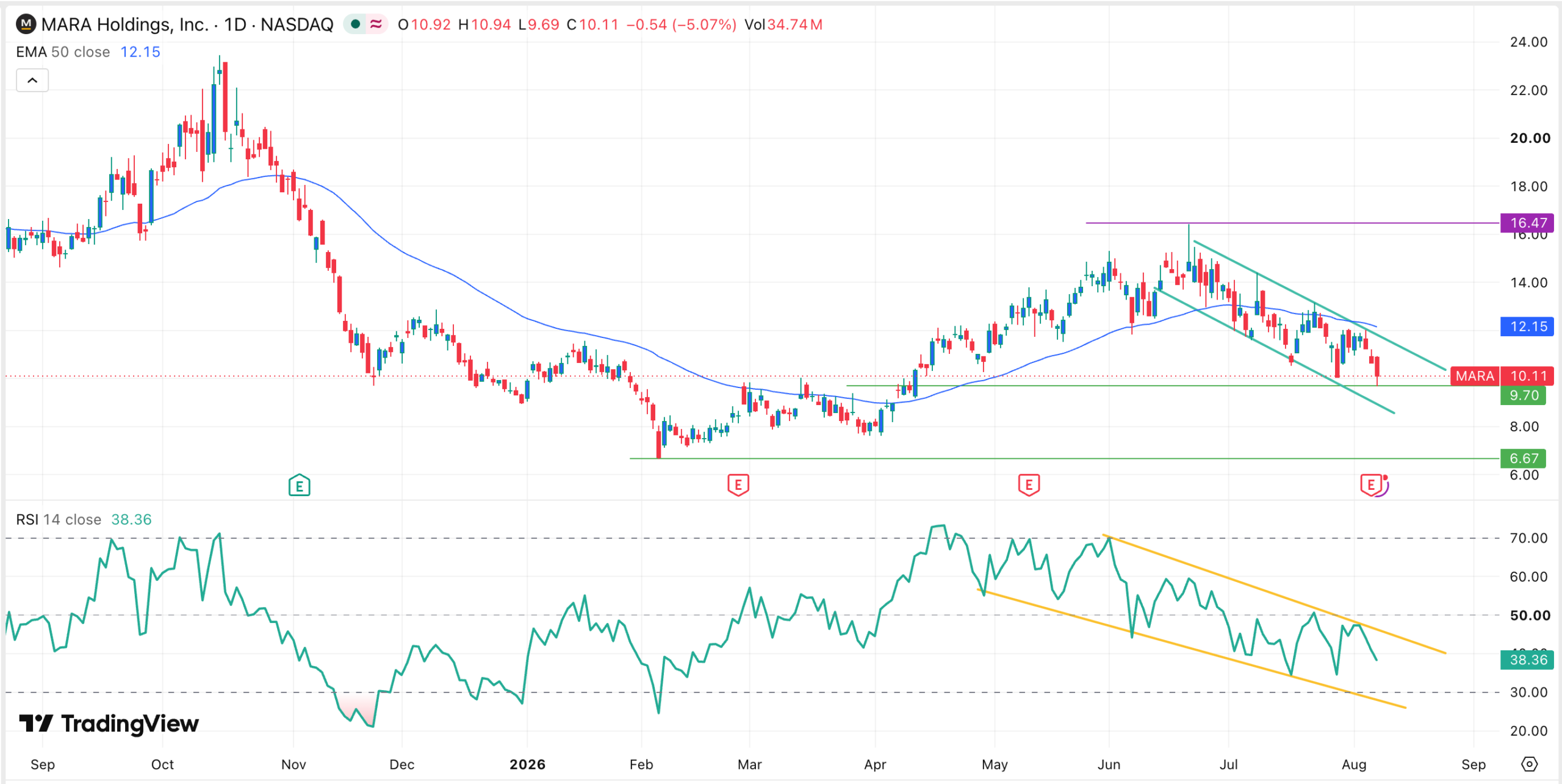 MARA stock chart | Source: TradingView