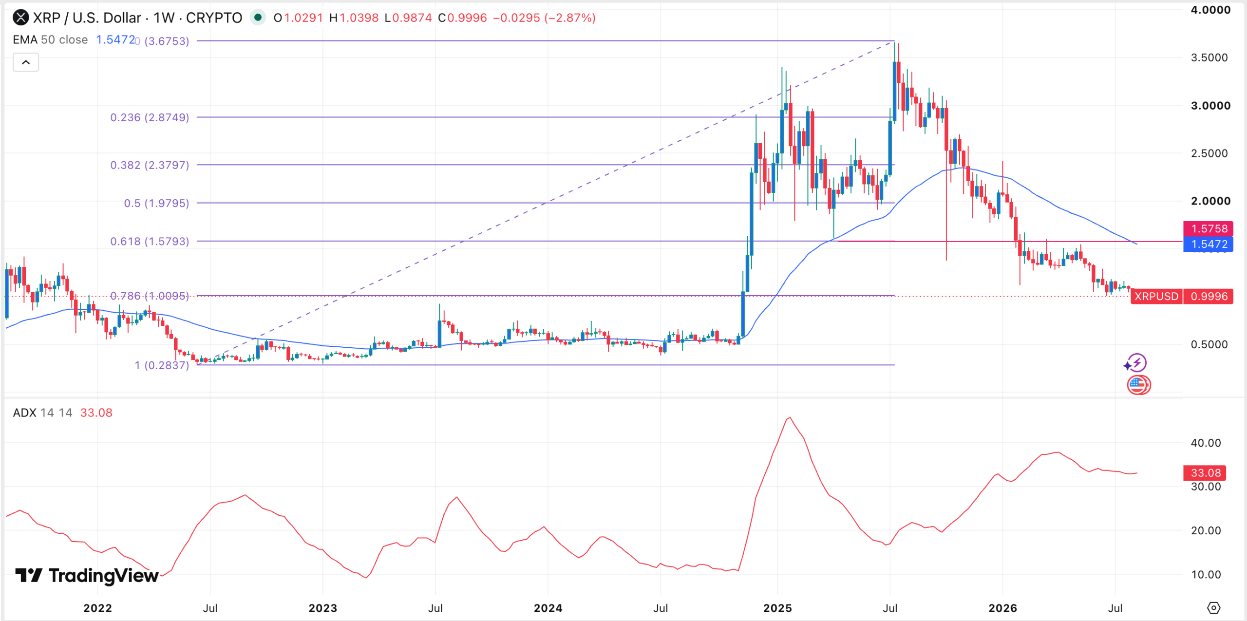 XRP price chart | Source: TradingView