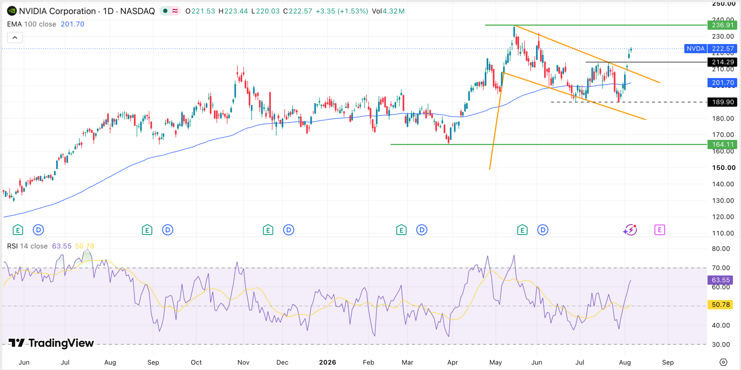 График акций Nvidia | Источник: TradingView