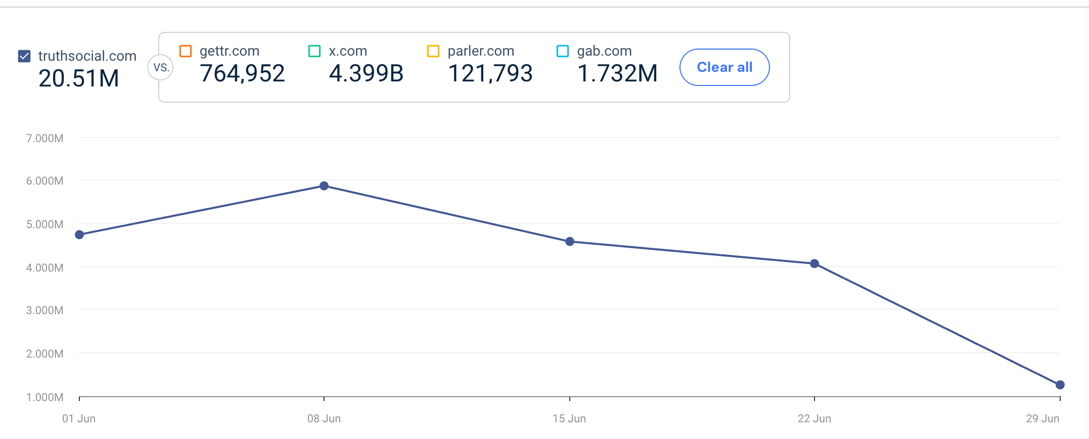 TruthSocial traffic chart | Source: SimilarWeb