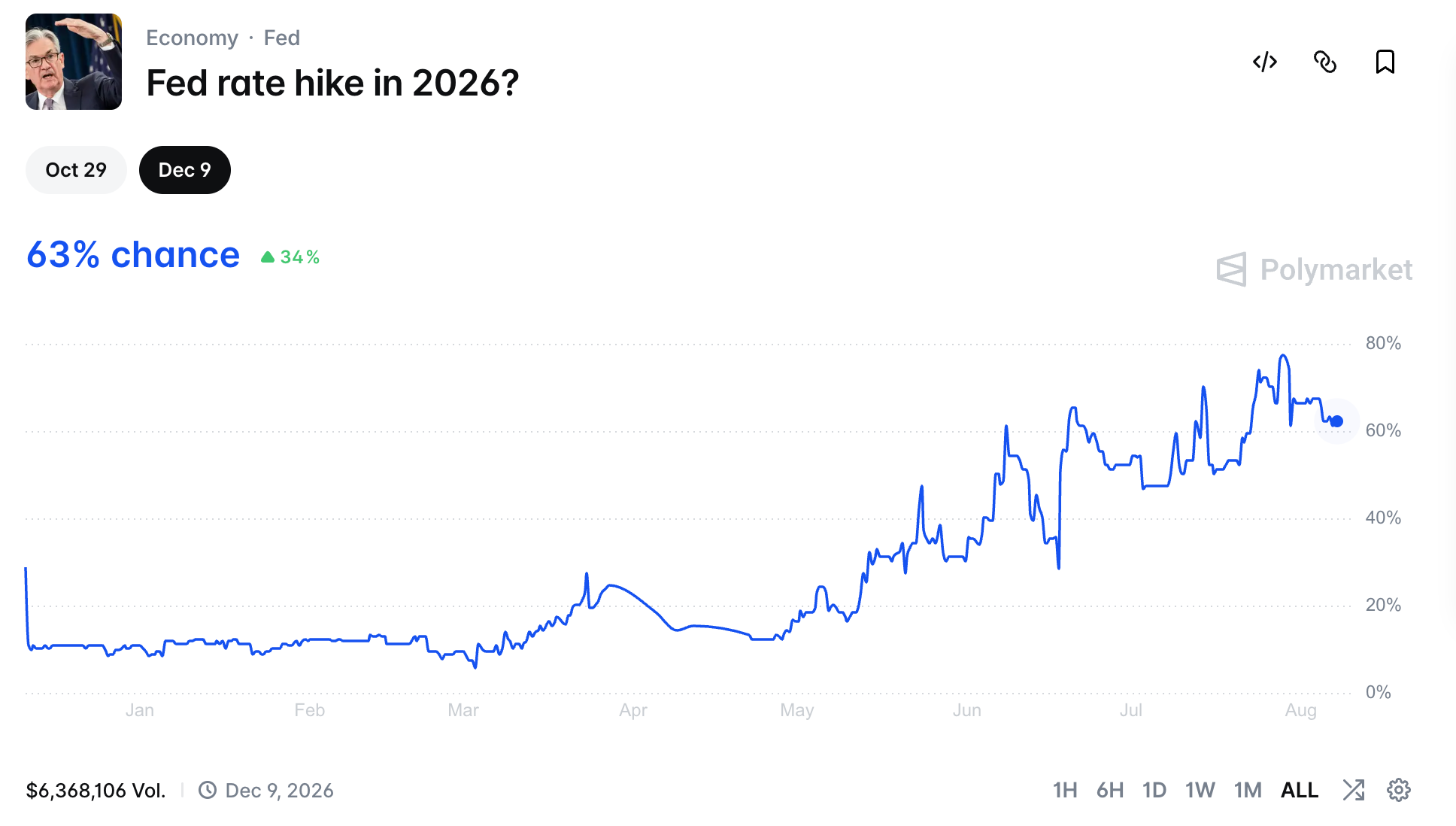 Federal Reserve odds | Source: Polymarket