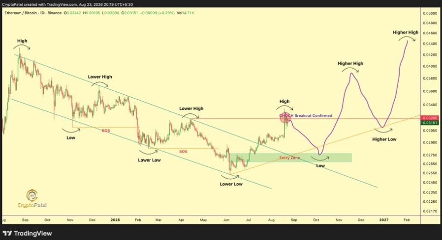 ETH/BTC Chart | Quelle: X
