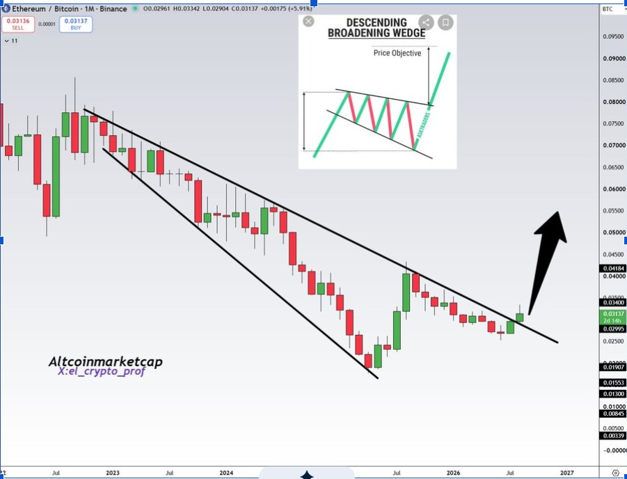 Graphique ETH/BTC | Source : X