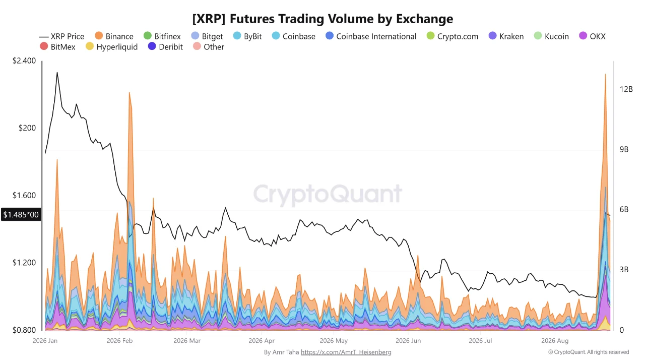 XRP Futures Volume | Source: CryptoQuant