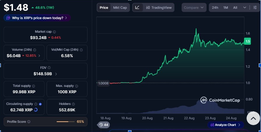 XRPUSD Weekly Chart | Source: CMC