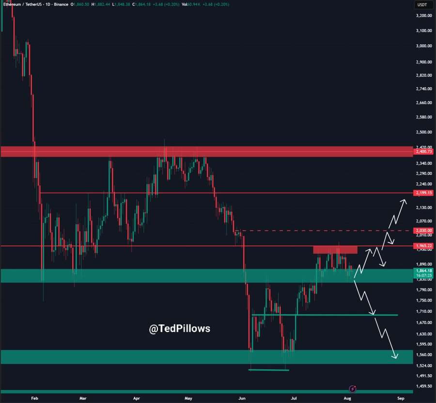 ETHUSDT Daily Chart | Source: Ted, X
