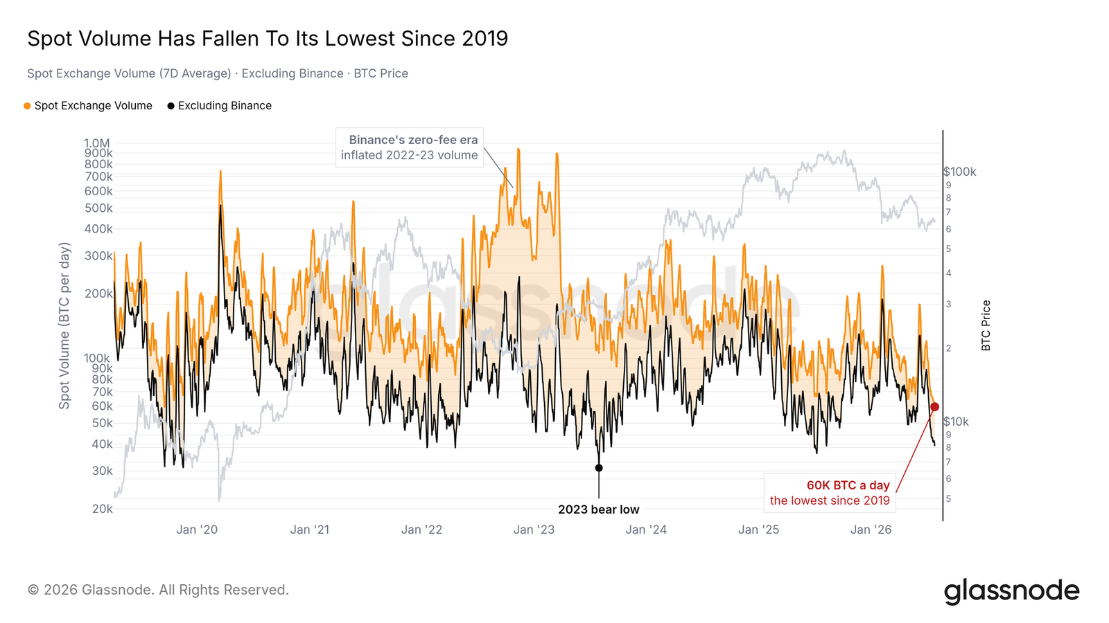 Bitcoin spot volume tanks | Source: Glassnode