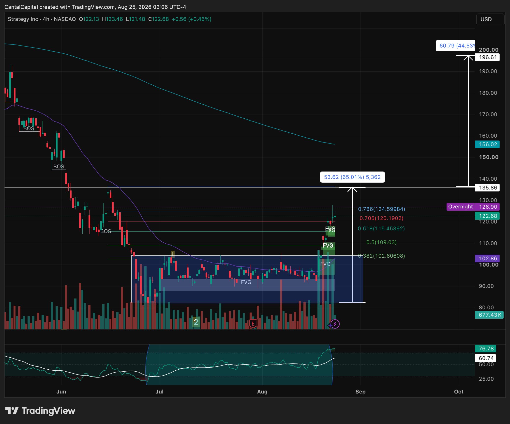 Graphique du cours de l'action MSTR | Source : Cantal Capital
