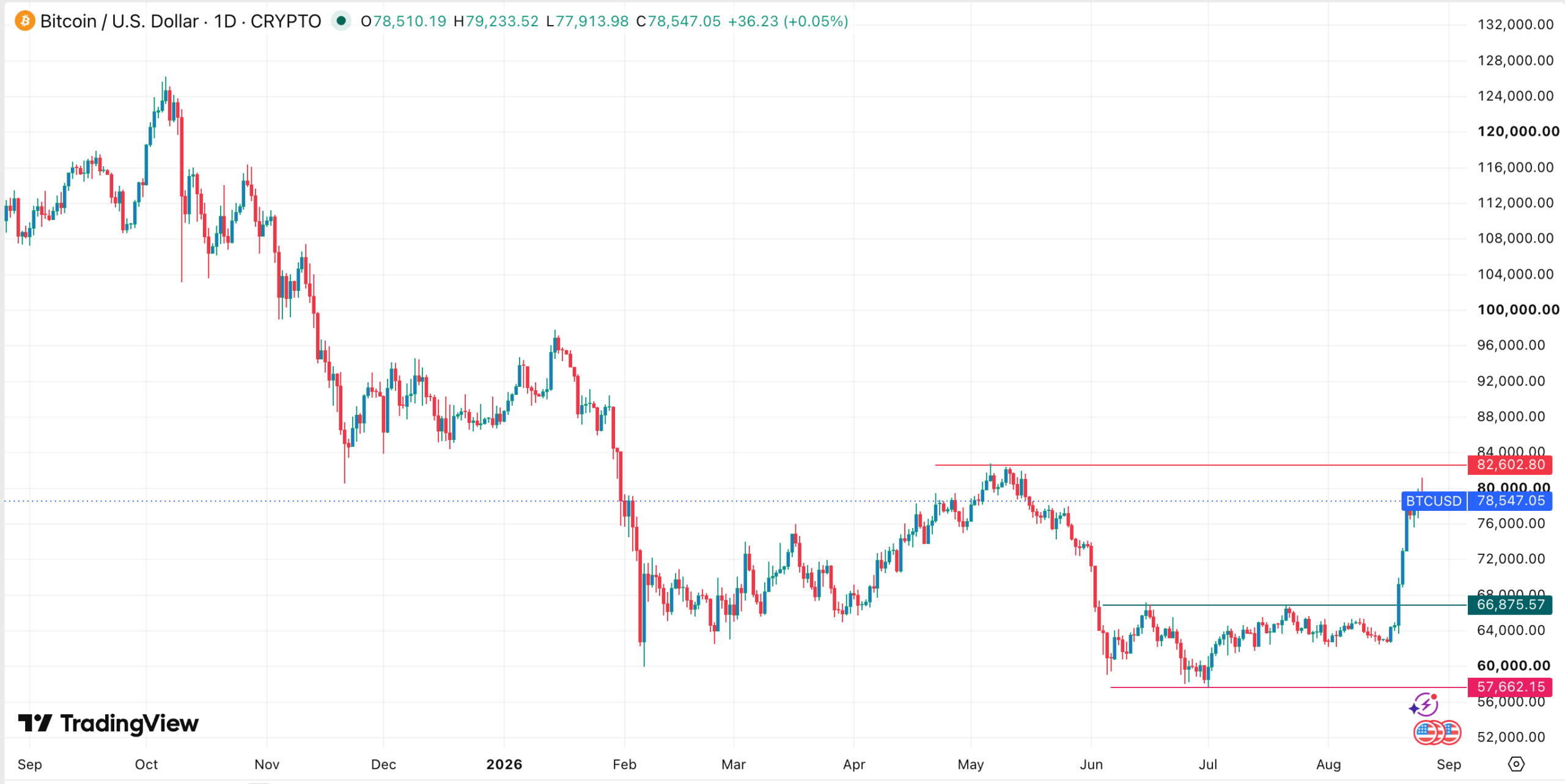 กราฟราคา BTC | ที่มา: TradingView