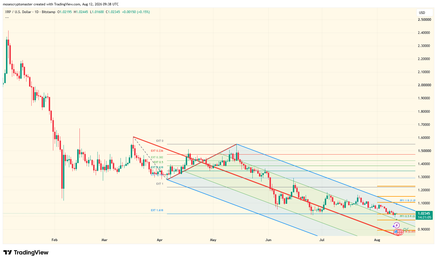 BTC/USD price chart. Source: TradingView