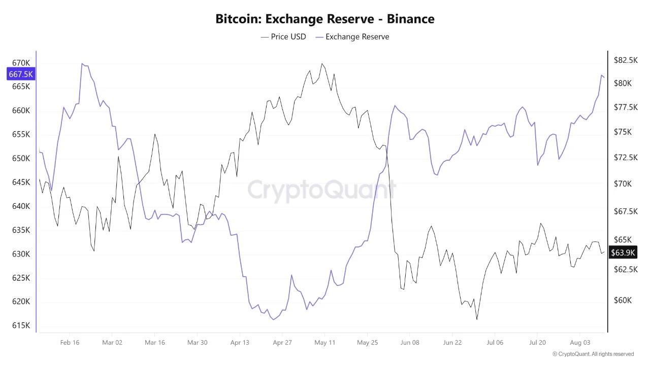 Bitcoin Binance reserves | Source: CryptoQuant