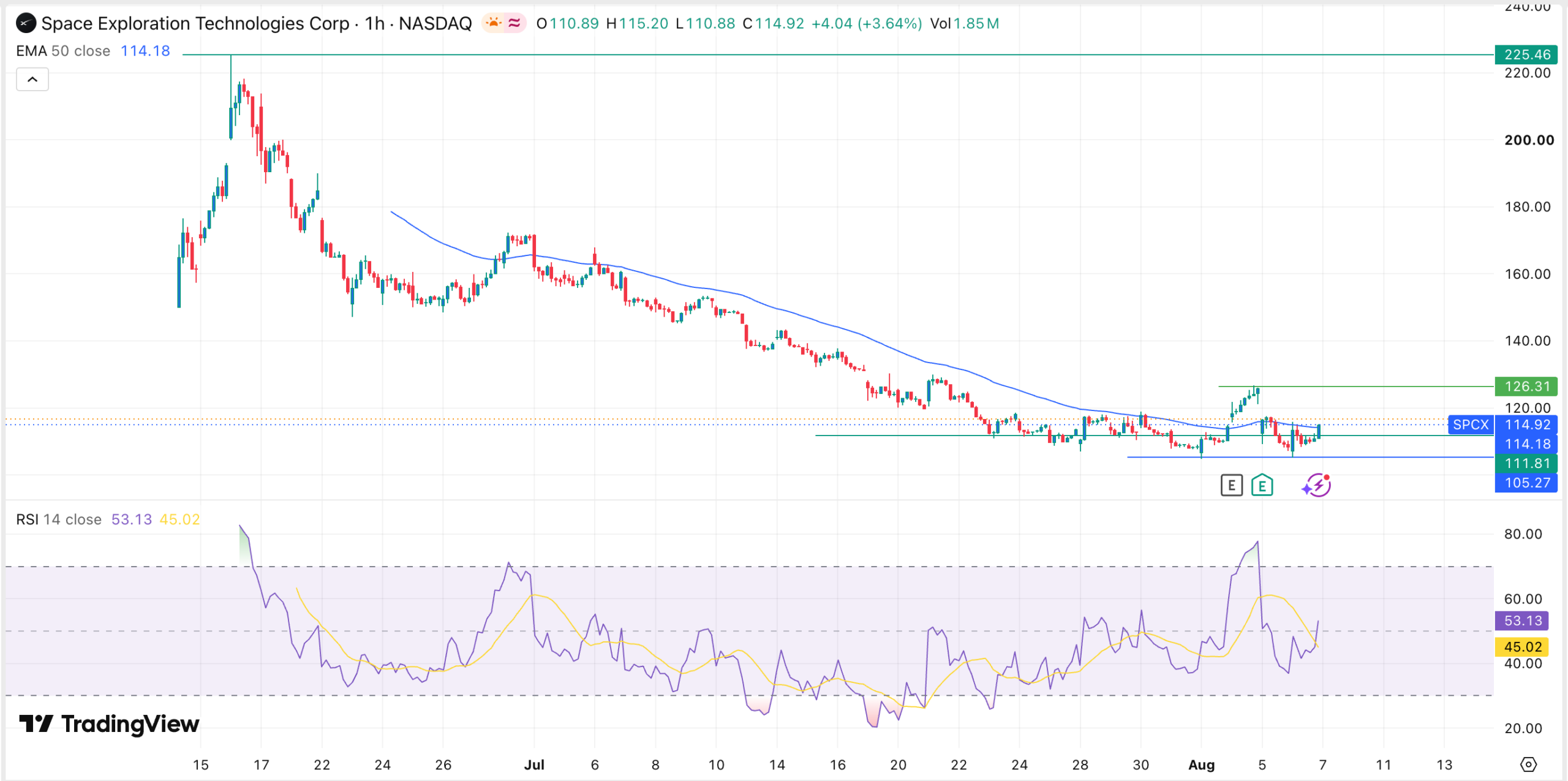 Gráfico de la acción SPCX | Fuente: TradingView